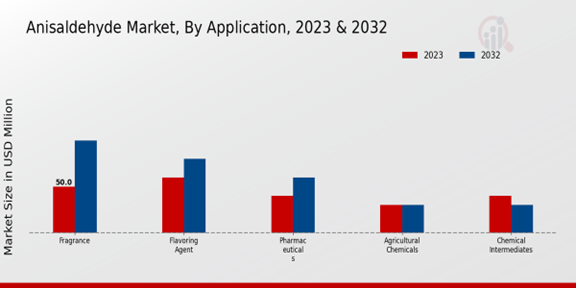 Anisaldehyde Market Application