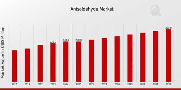 Anisaldehyde Market Overview