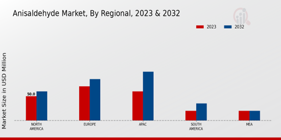 Anisaldehyde Market Regional