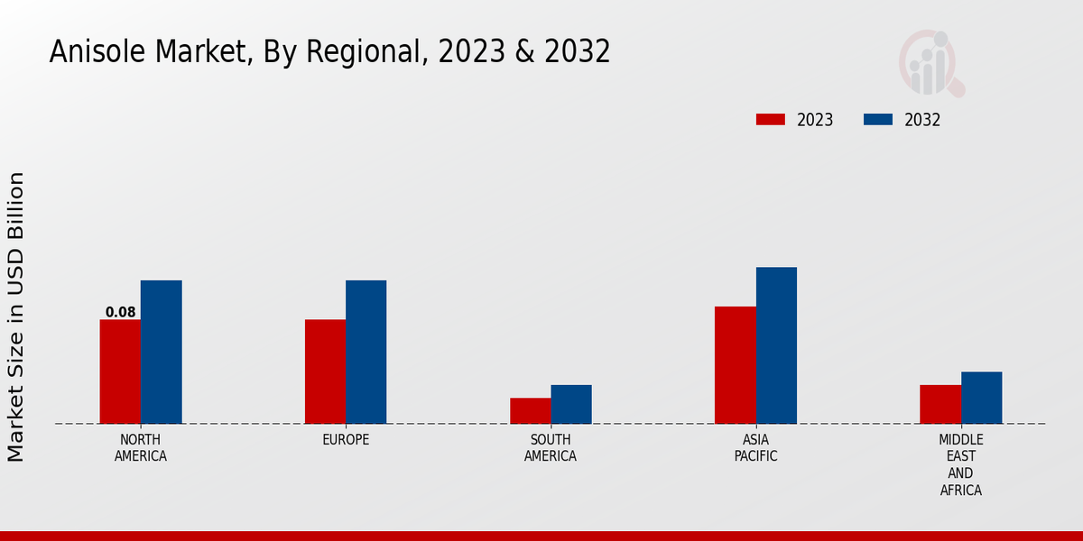 Anisole Market region