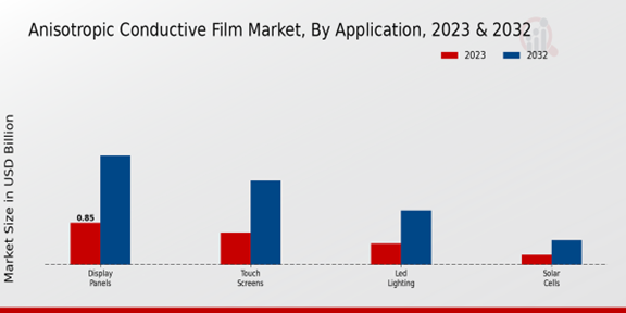 Anisotropic Conductive Film Market Application