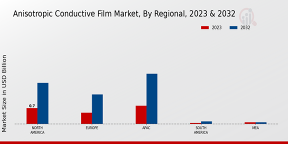 Anisotropic Conductive Film Market Regional