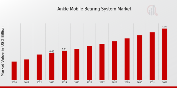 Ankle Mobile Bearing System Market Overview