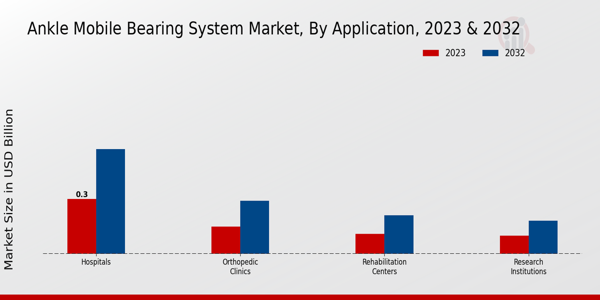 Ankle Mobile Bearing System Market By Application 