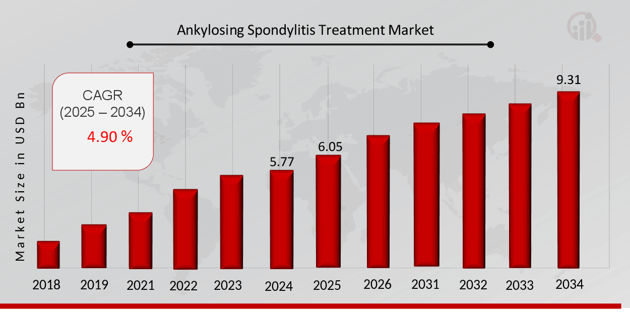 Ankylosing Spondylitis Treatment Market Overview 2025-2034