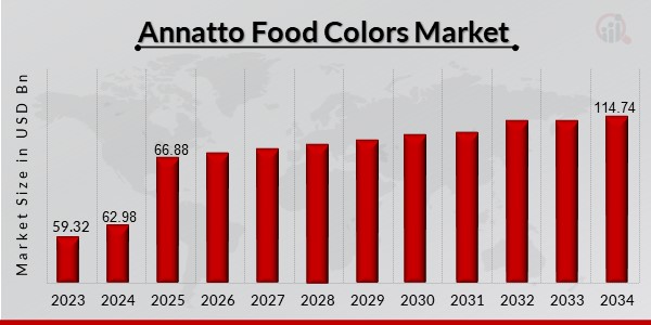 Annatto Food Colors Market Overview