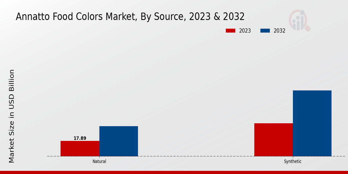 Annatto Food Colors Market Source Insights