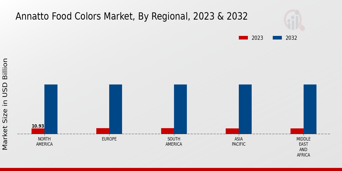 Annatto Food Colors Market Regional Insights