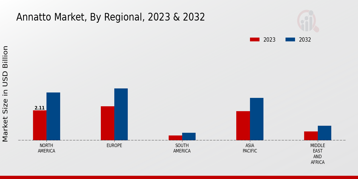 Annatto Market Regional Insights