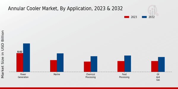 Annular Cooler Market Application Insights   