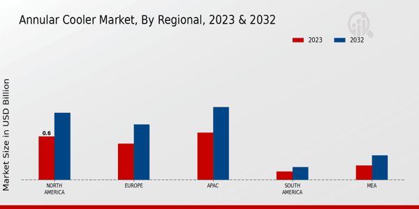  Annular Cooler Market Regional Insights   