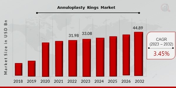 Annuloplasty Rings Market