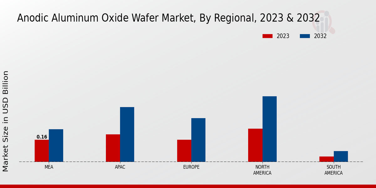 Anodic Aluminum Oxide Wafer Market Regional Insights