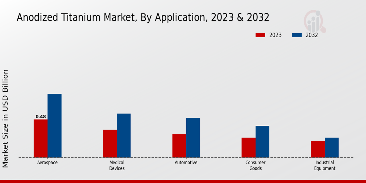 Anodized Titanium Market Application