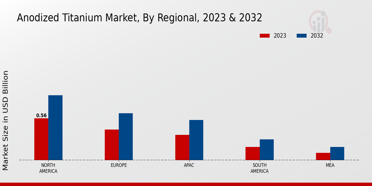 Anodized Titanium Market Regional