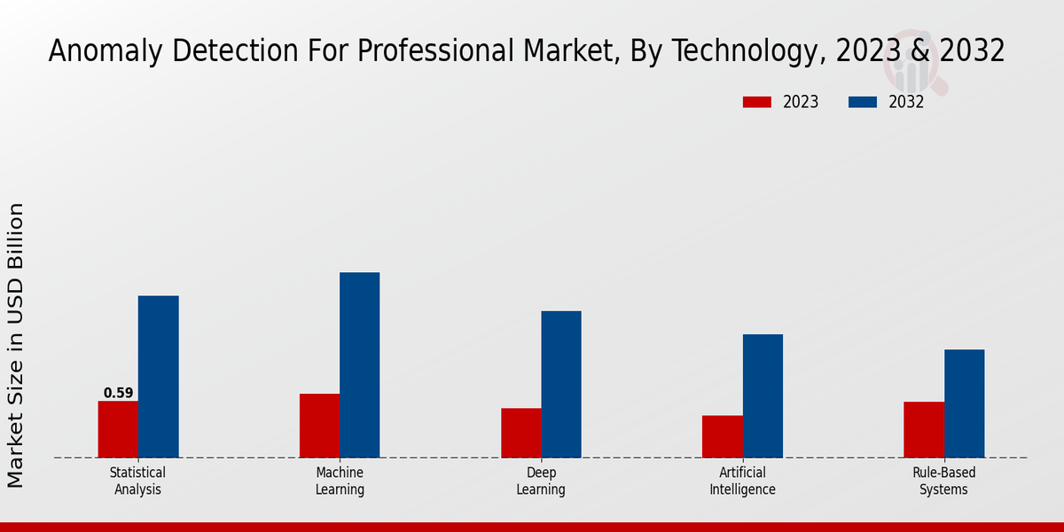 Anomaly Detection For Professional Market type insights