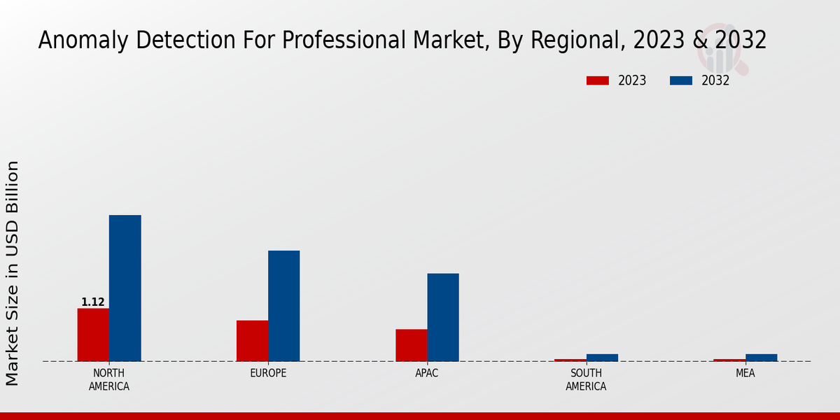 Anomaly Detection For Professional Market regional insights