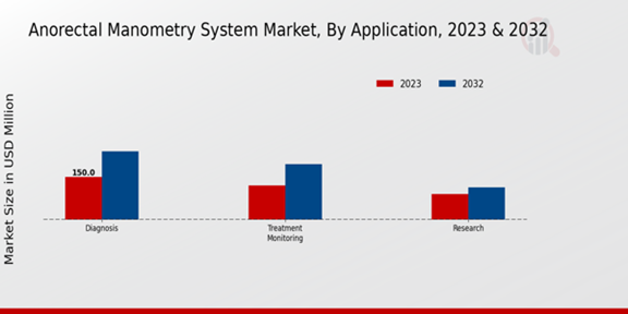 Anorectal Manometry System Market Application Insights