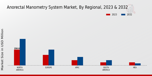 Anorectal Manometry System Market Regional Insights