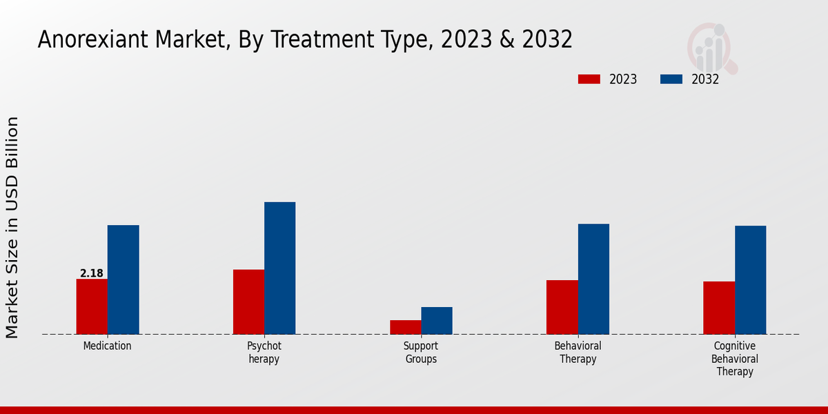 Anorexiant Market Treatment Type Insights 