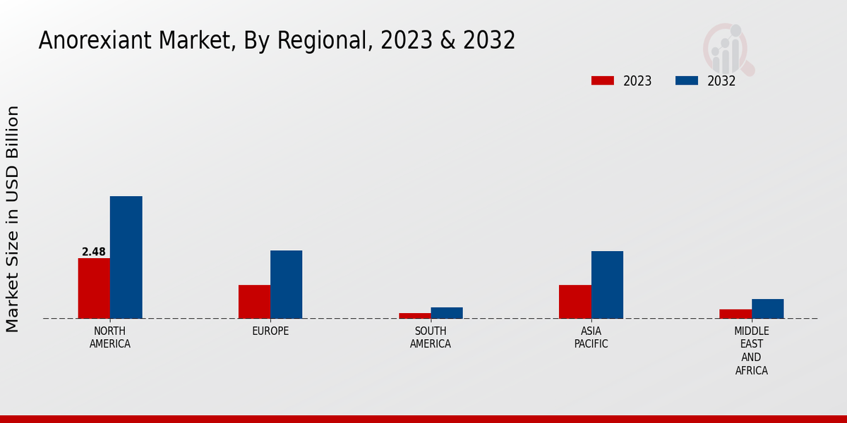 Anorexiant Market Regional Insights 