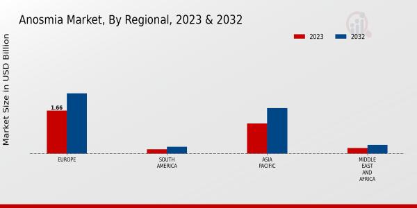 Anosmia Market Regional Insights