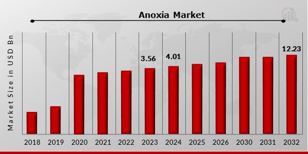 Anoxia Market