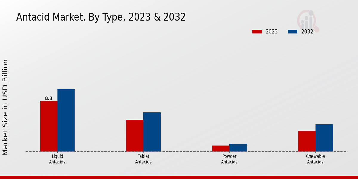 Antacid Market Type Insights