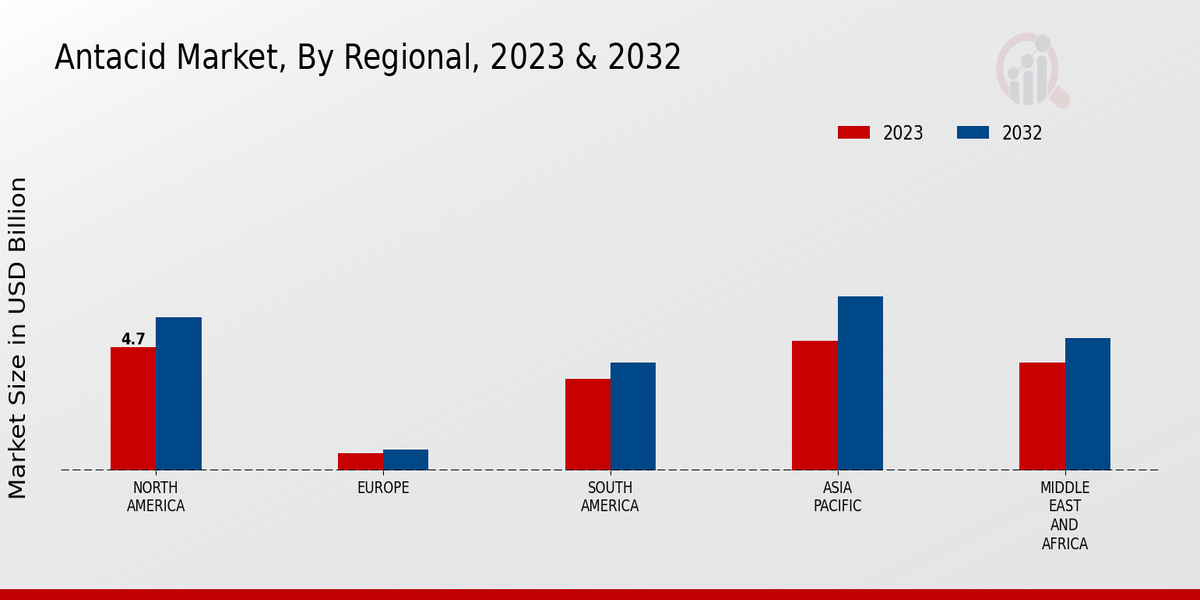 Antacid Market Regional Insights