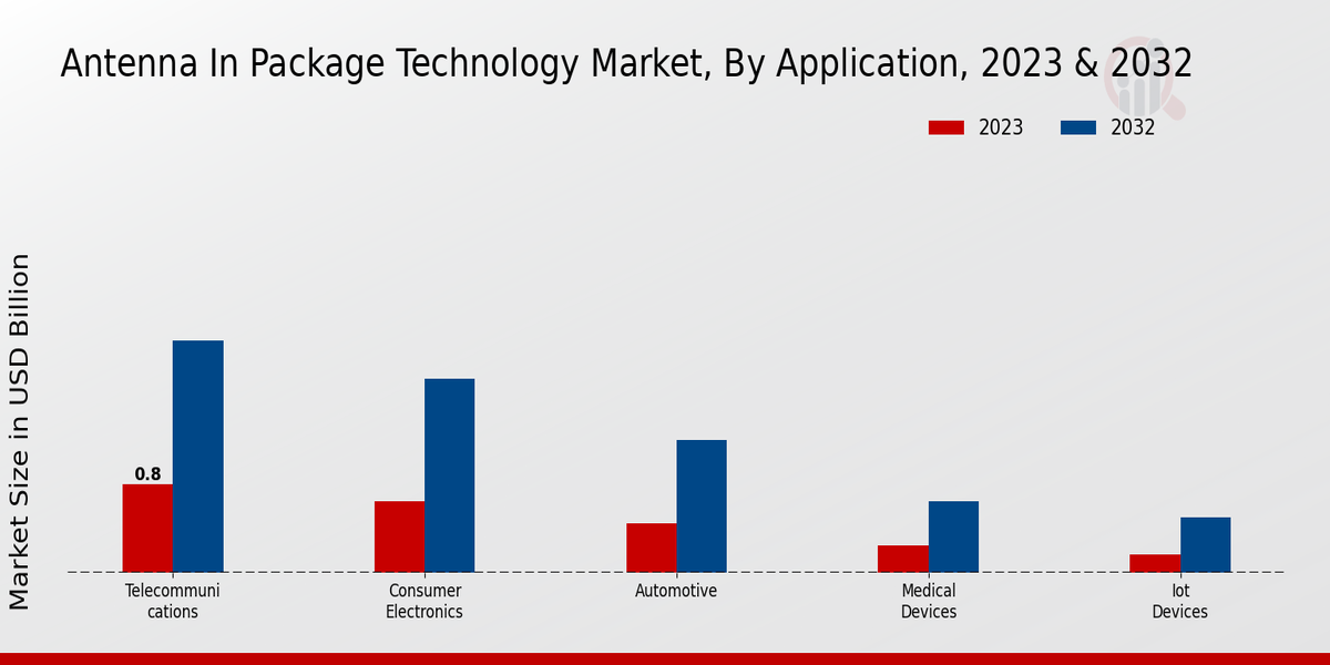 Antenna In Package Technology Market Insights