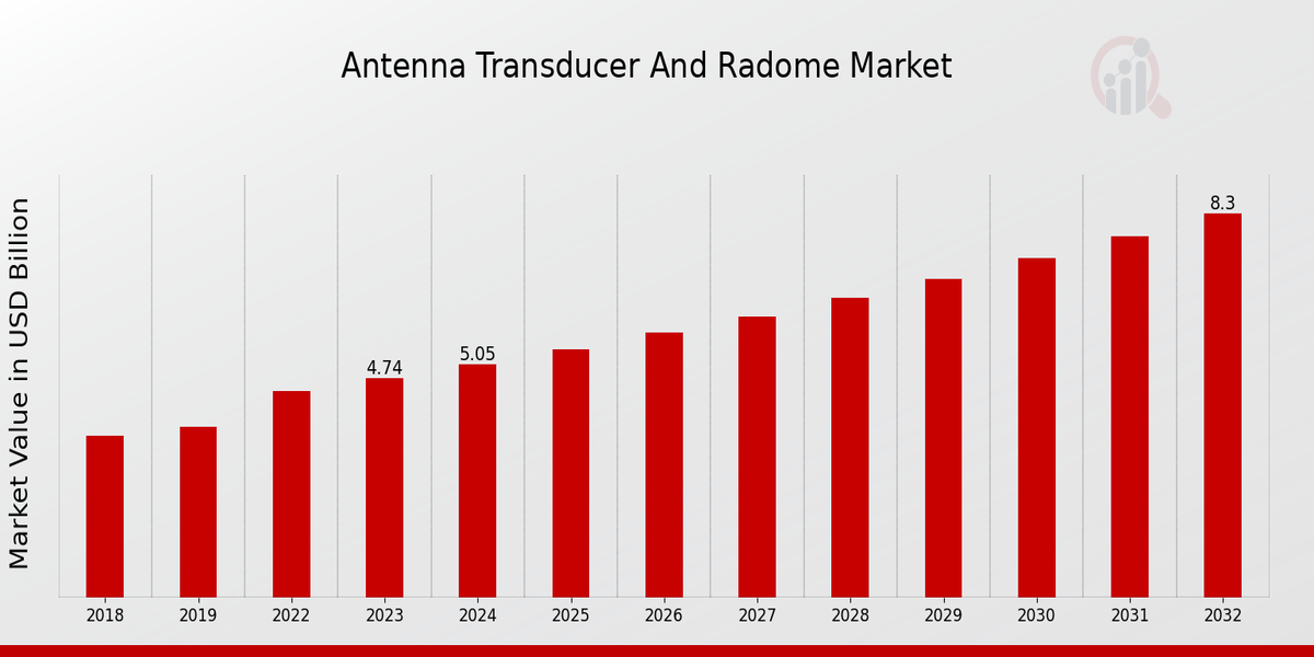 Antenna Transducer and Radome Market