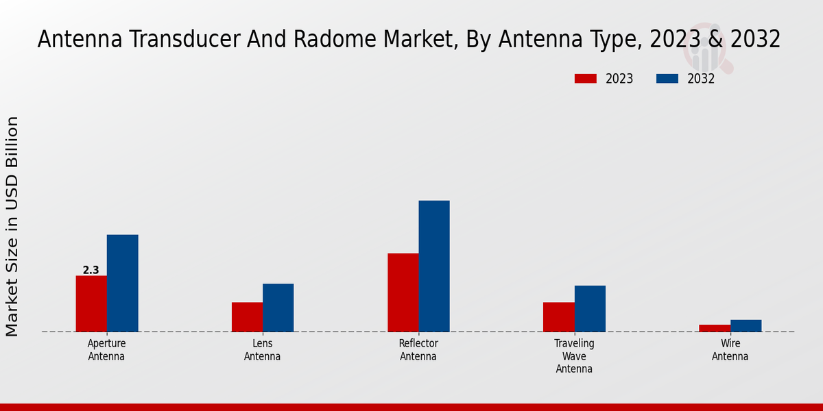 Antenna Transducer and Radome Market Antenna Type Insights