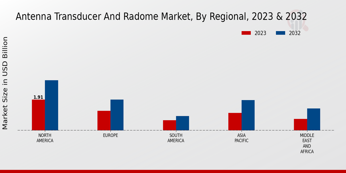 Antenna Transducer and Radome Market Regional Insights