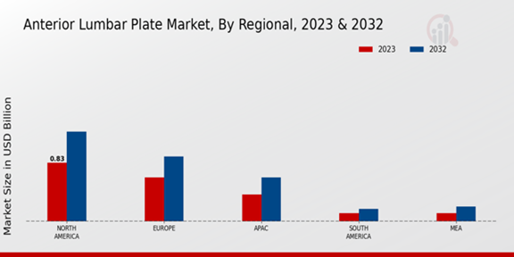 Anterior Lumbar Plate Market Regional Insights