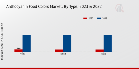 Anthocyanin Food Colors Market Type Insights