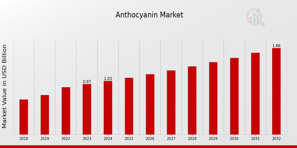 Anthocyanin Market