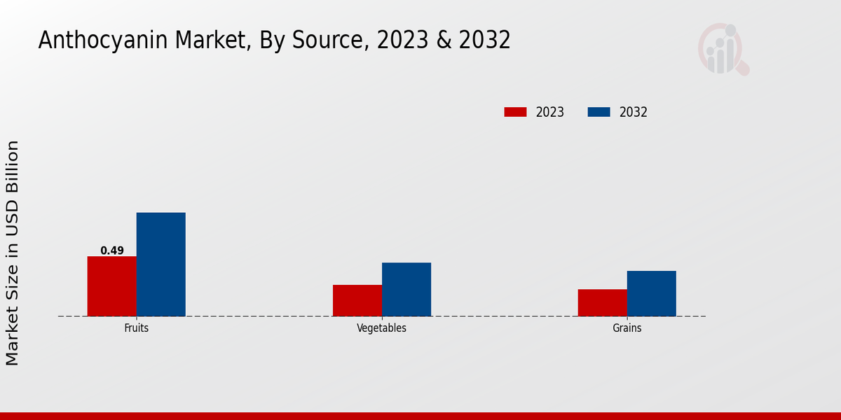 Anthocyanin Market Source Insights