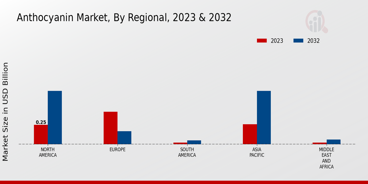 Anthocyanin Market Regional Insights