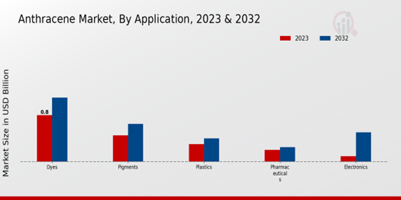 Anthracene Market Application