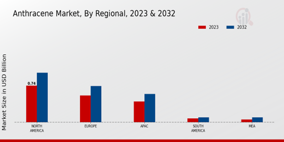 Anthracene Market Regional