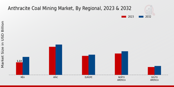 Anthracite Coal Mining Market, By Regional