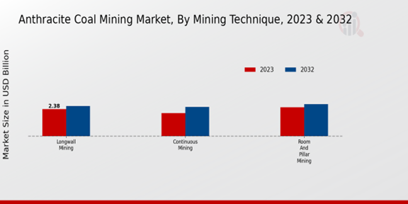 Anthracite Coal Mining Market, By Mining Technique