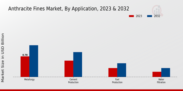 Anthracite Fines Market Application Insights