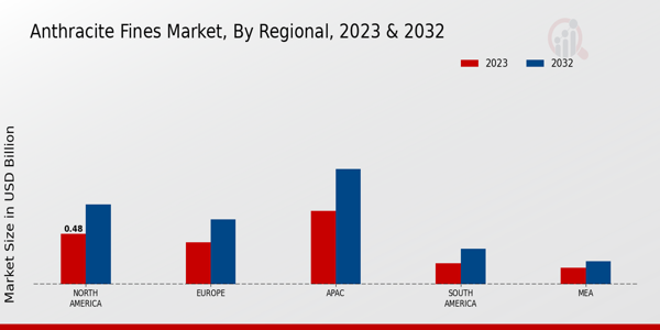 Anthracite Fines Market Regional Insights