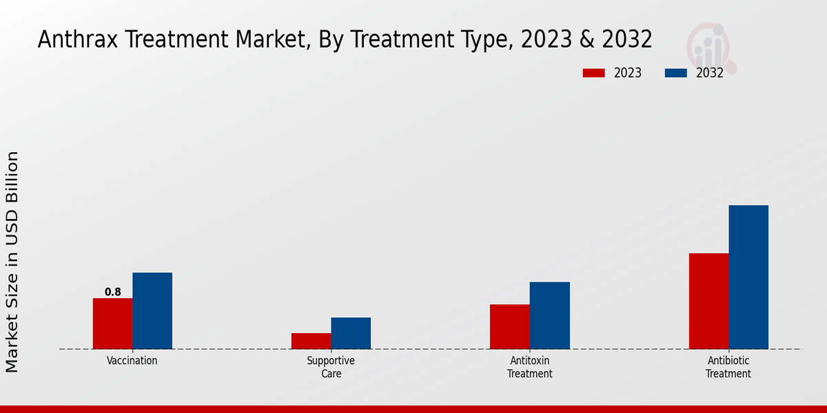 Anthrax Treatment Market Treatment Type Insights