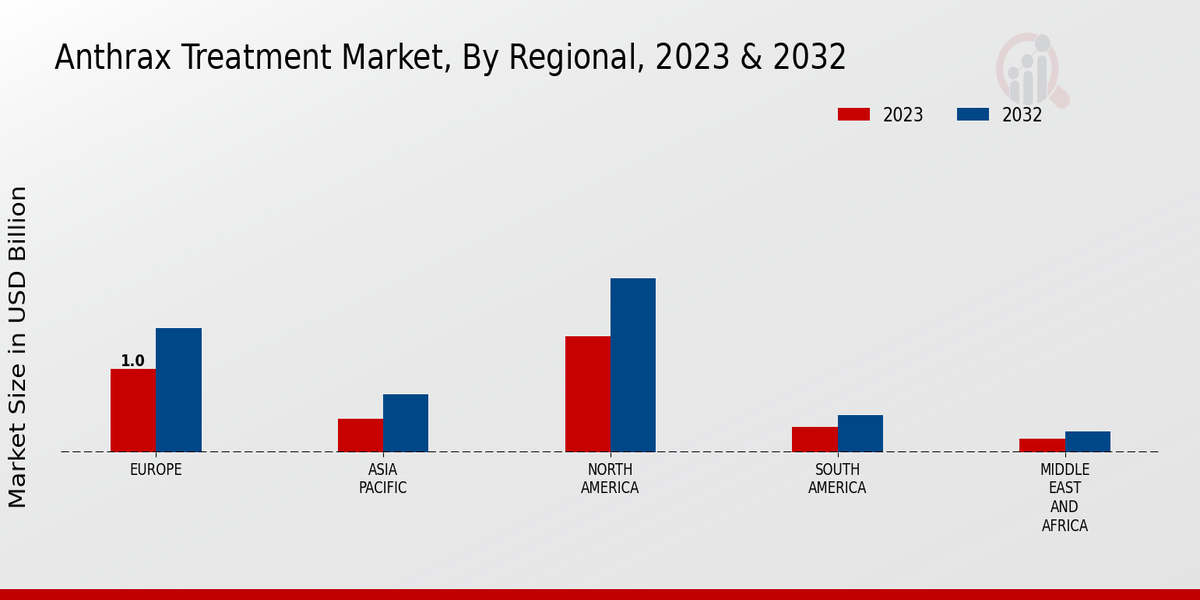 Anthrax Treatment Market Regional Insights