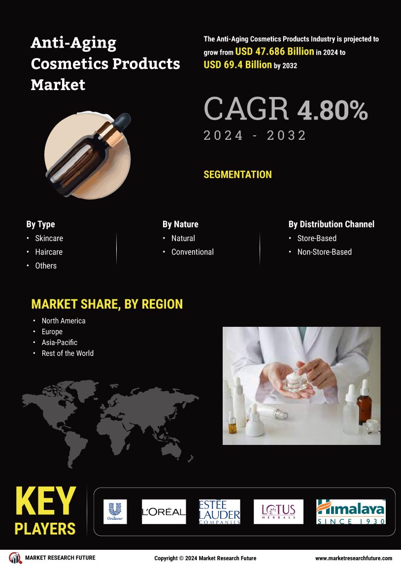 Anti Aging Cosmetics Products Market