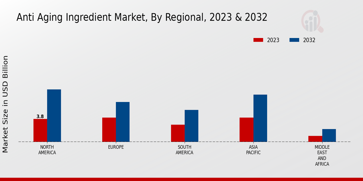 Anti-Aging Ingredient Market By Regional