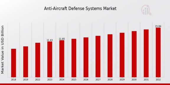 Anti-Aircraft Defense Systems Market Overview