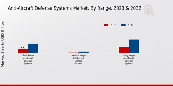 Anti-Aircraft Defense Systems Market Range Insights